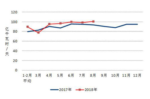 2017、2018年分月制造業(yè)日均用電量.jpg